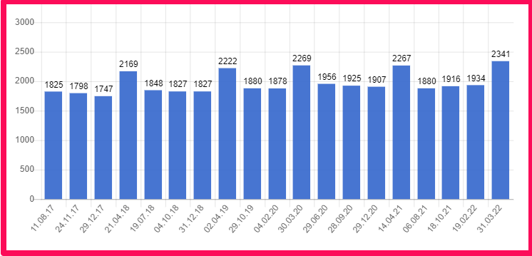 Average wage in Cyprus chart