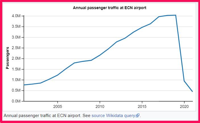 Ercan international airport Statistics