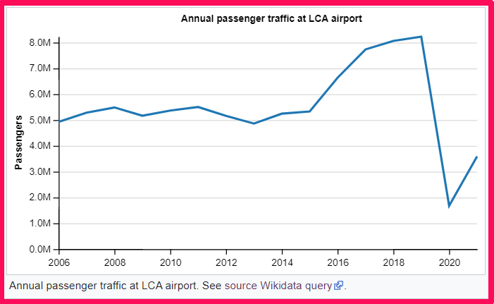 Larnaca international airport Statistics