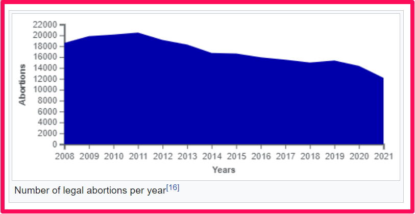 Number of legal Abortions in Portugal